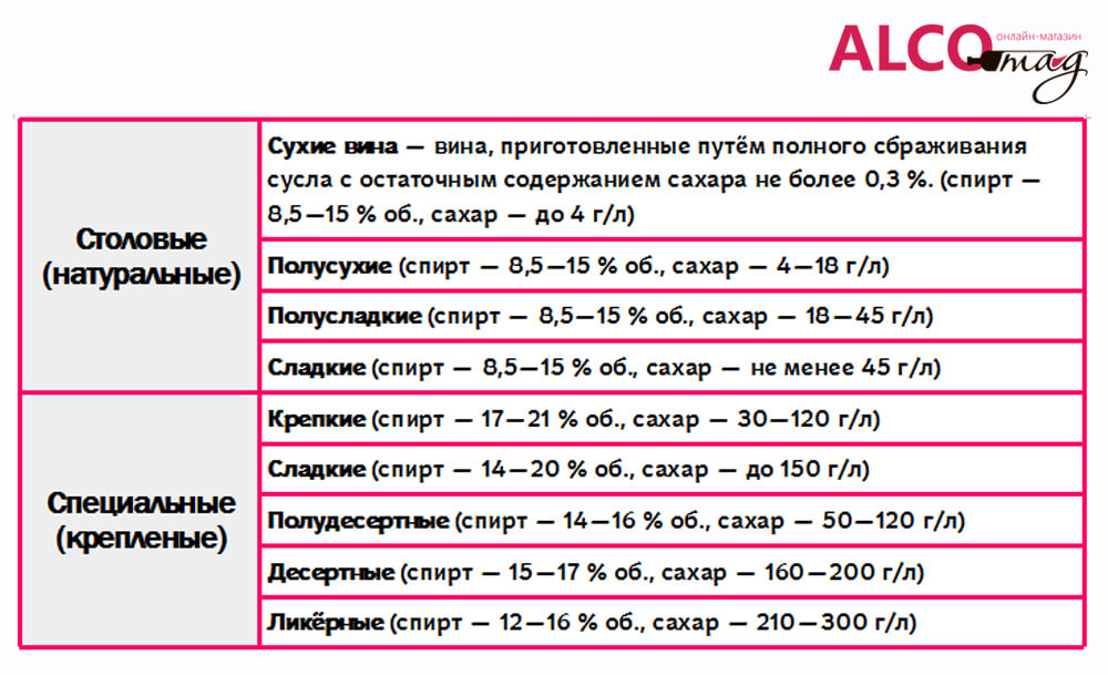 Максимальный процент вина. Категории вин по сахару. Классификация вина по сахару. Категории вина по содержанию сахара. Вино по сахару классификация.